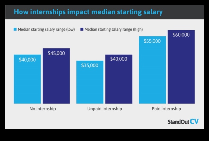 how much do internships pay