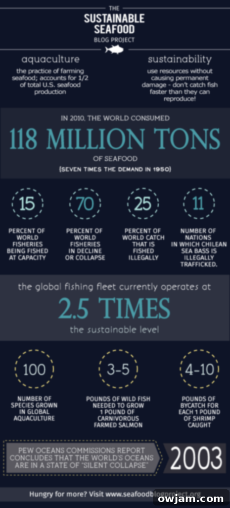 Infographic on Sustainable Seafood Choices